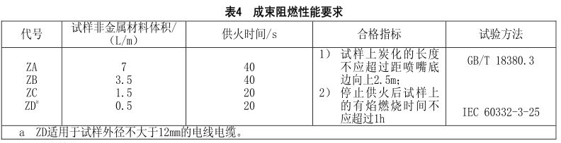 什么是無鹵低煙阻燃電線電纜？